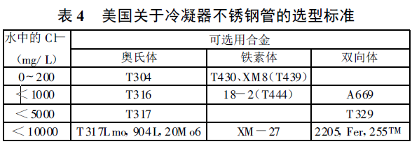 表4 美國關(guān)于冷凝器不銹鋼管的選型標(biāo)準(zhǔn)