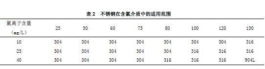 表2 不銹鋼在含氯介質(zhì)中的適用范圍